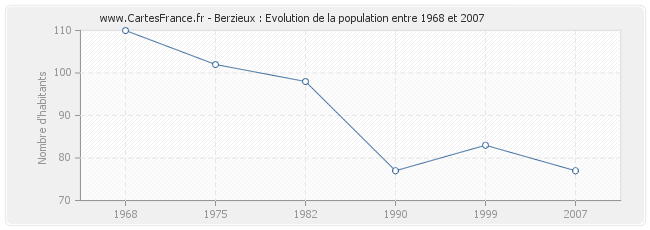 Population Berzieux