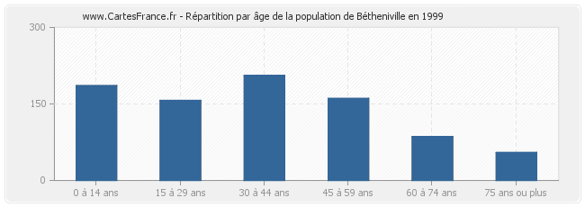 Répartition par âge de la population de Bétheniville en 1999