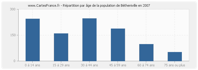 Répartition par âge de la population de Bétheniville en 2007