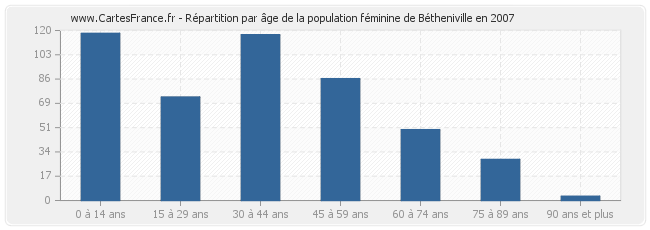 Répartition par âge de la population féminine de Bétheniville en 2007