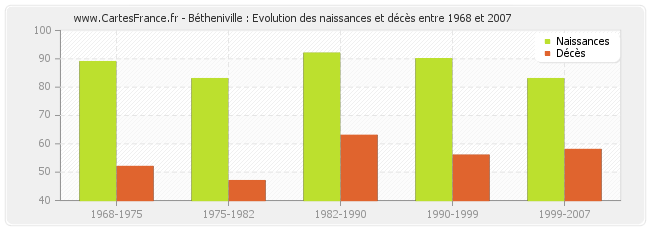 Bétheniville : Evolution des naissances et décès entre 1968 et 2007