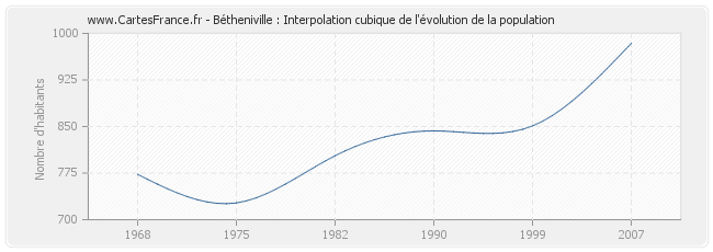 Bétheniville : Interpolation cubique de l'évolution de la population