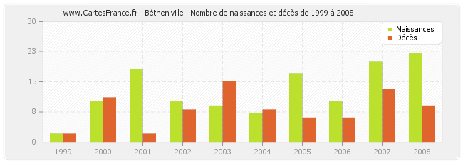 Bétheniville : Nombre de naissances et décès de 1999 à 2008