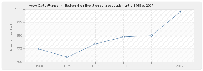 Population Bétheniville