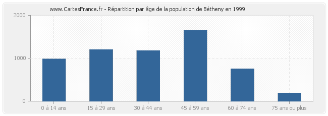 Répartition par âge de la population de Bétheny en 1999
