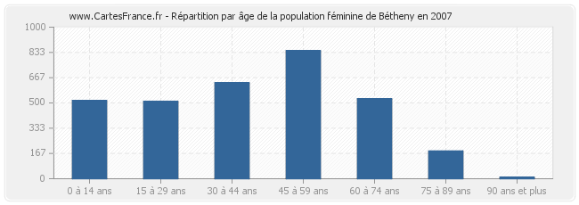 Répartition par âge de la population féminine de Bétheny en 2007