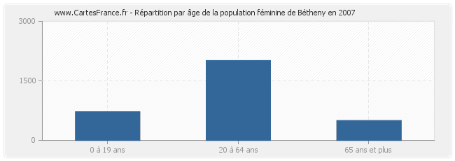 Répartition par âge de la population féminine de Bétheny en 2007