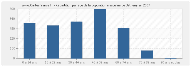 Répartition par âge de la population masculine de Bétheny en 2007