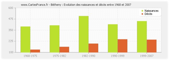 Bétheny : Evolution des naissances et décès entre 1968 et 2007