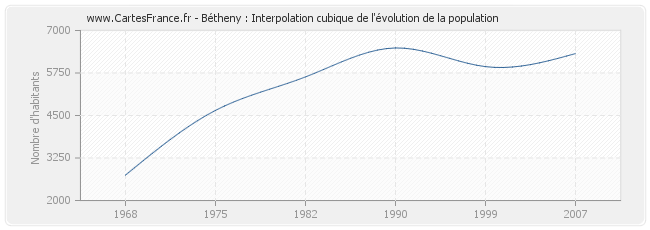 Bétheny : Interpolation cubique de l'évolution de la population