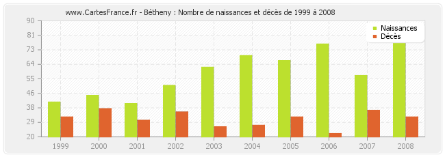 Bétheny : Nombre de naissances et décès de 1999 à 2008