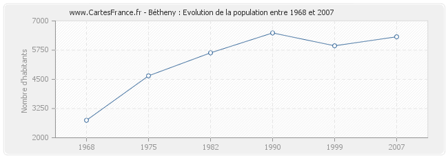 Population Bétheny