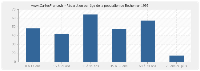 Répartition par âge de la population de Bethon en 1999