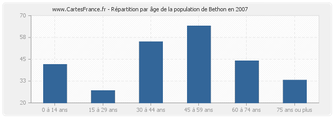Répartition par âge de la population de Bethon en 2007