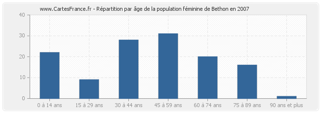 Répartition par âge de la population féminine de Bethon en 2007