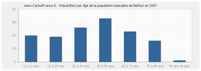 Répartition par âge de la population masculine de Bethon en 2007