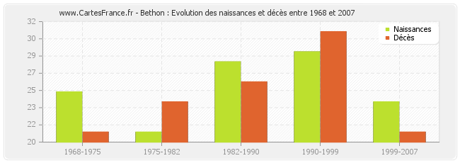 Bethon : Evolution des naissances et décès entre 1968 et 2007