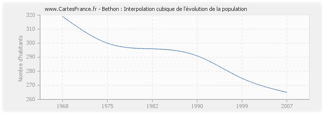 Bethon : Interpolation cubique de l'évolution de la population