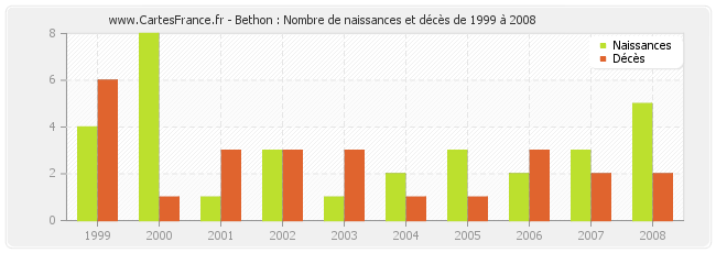 Bethon : Nombre de naissances et décès de 1999 à 2008