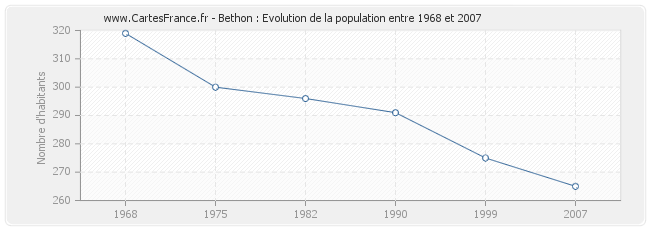 Population Bethon