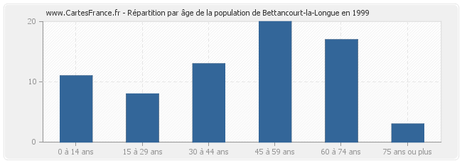 Répartition par âge de la population de Bettancourt-la-Longue en 1999