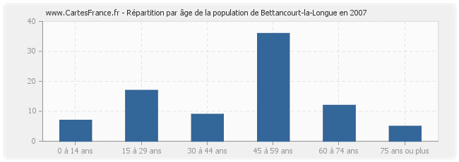 Répartition par âge de la population de Bettancourt-la-Longue en 2007