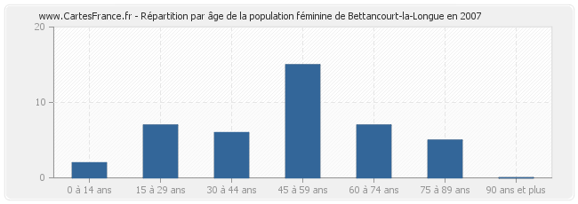 Répartition par âge de la population féminine de Bettancourt-la-Longue en 2007