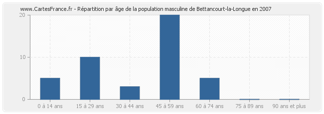 Répartition par âge de la population masculine de Bettancourt-la-Longue en 2007