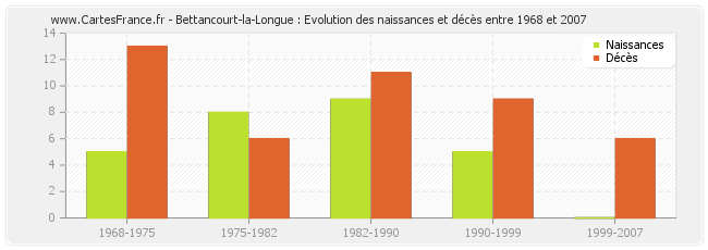 Bettancourt-la-Longue : Evolution des naissances et décès entre 1968 et 2007