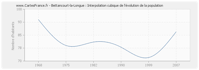 Bettancourt-la-Longue : Interpolation cubique de l'évolution de la population