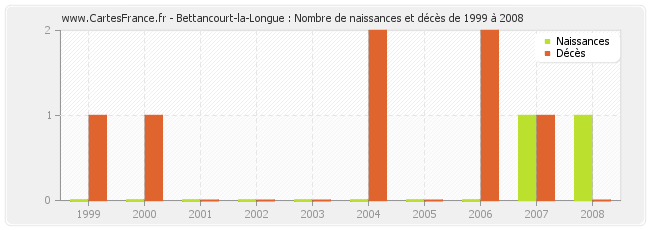 Bettancourt-la-Longue : Nombre de naissances et décès de 1999 à 2008