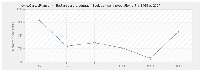 Population Bettancourt-la-Longue
