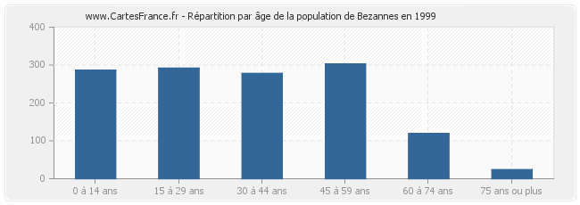 Répartition par âge de la population de Bezannes en 1999