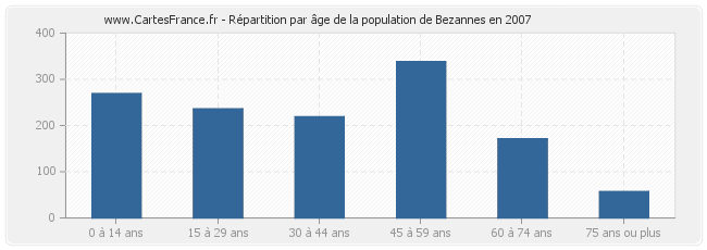 Répartition par âge de la population de Bezannes en 2007