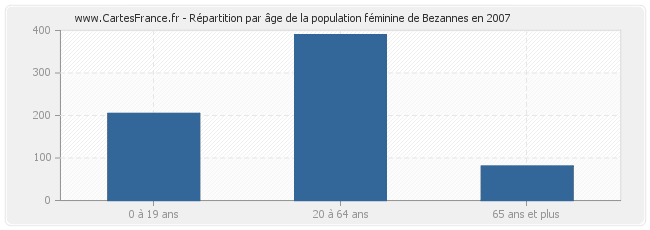 Répartition par âge de la population féminine de Bezannes en 2007
