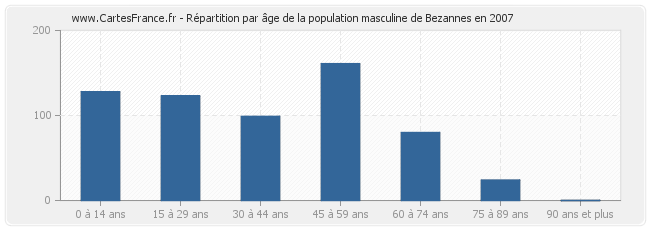 Répartition par âge de la population masculine de Bezannes en 2007