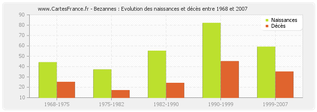 Bezannes : Evolution des naissances et décès entre 1968 et 2007