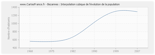 Bezannes : Interpolation cubique de l'évolution de la population