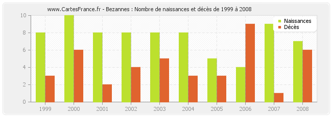 Bezannes : Nombre de naissances et décès de 1999 à 2008