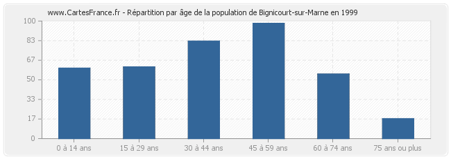 Répartition par âge de la population de Bignicourt-sur-Marne en 1999