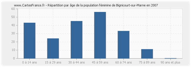 Répartition par âge de la population féminine de Bignicourt-sur-Marne en 2007