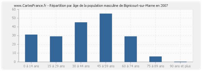 Répartition par âge de la population masculine de Bignicourt-sur-Marne en 2007