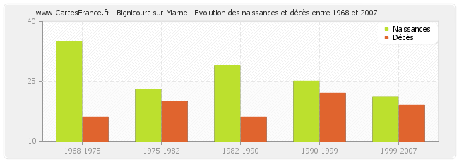 Bignicourt-sur-Marne : Evolution des naissances et décès entre 1968 et 2007