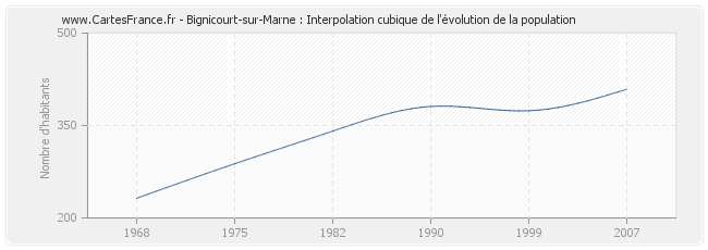 Bignicourt-sur-Marne : Interpolation cubique de l'évolution de la population