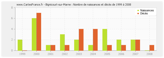 Bignicourt-sur-Marne : Nombre de naissances et décès de 1999 à 2008