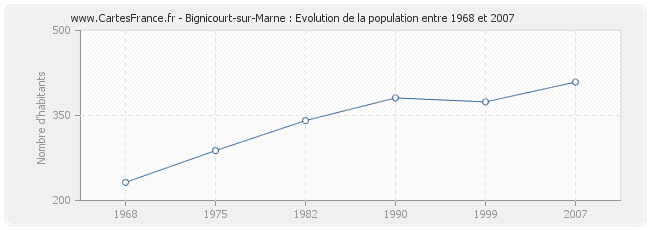 Population Bignicourt-sur-Marne
