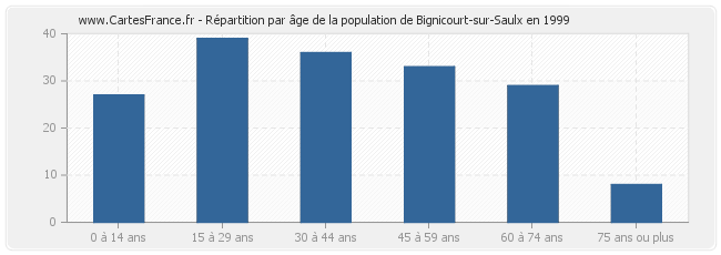 Répartition par âge de la population de Bignicourt-sur-Saulx en 1999