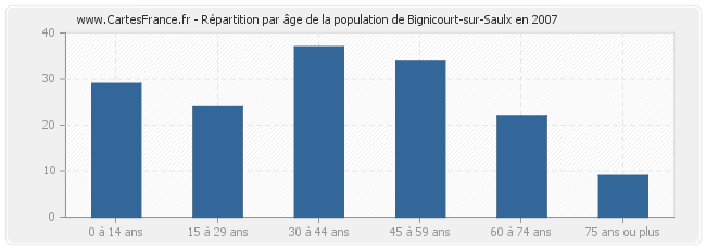 Répartition par âge de la population de Bignicourt-sur-Saulx en 2007