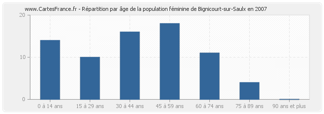 Répartition par âge de la population féminine de Bignicourt-sur-Saulx en 2007