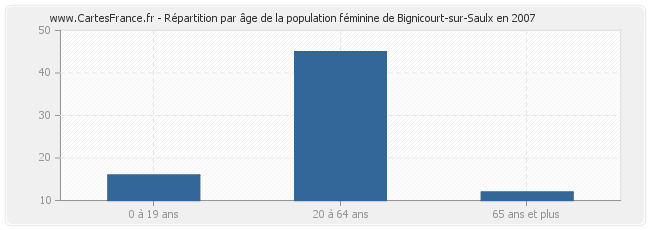 Répartition par âge de la population féminine de Bignicourt-sur-Saulx en 2007